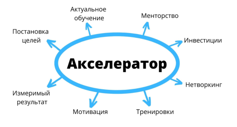 Акселератор в сфере пространственных данных